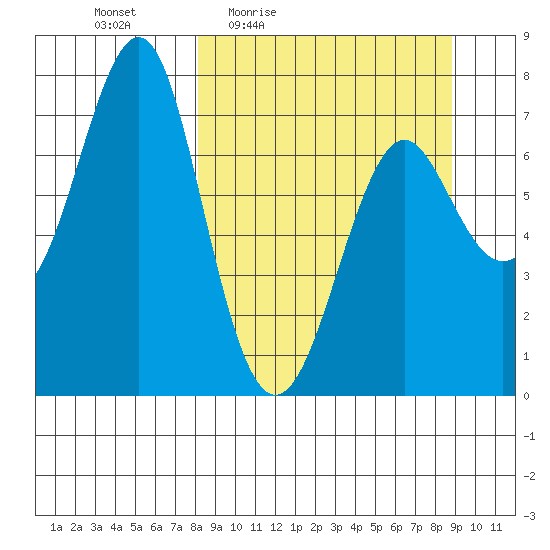 Chirikof Island tide chart for Sunday, March 26, 2023
