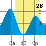 Chirikof Island tide chart for Sunday, March 26, 2023