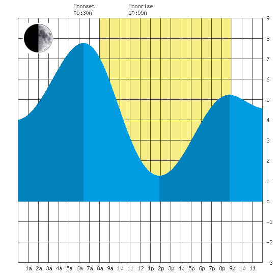 Chirikof Island tide chart for Tuesday, March 28, 2023