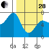 Chirikof Island tide chart for Tuesday, March 28, 2023