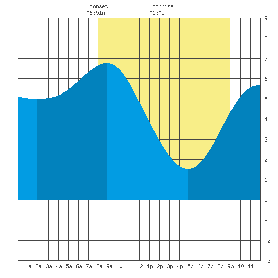 Chirikof Island tide chart for Thursday, March 30, 2023