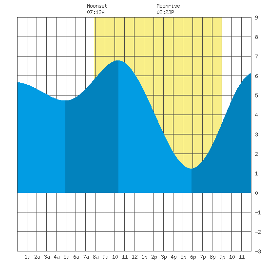 Chirikof Island tide chart for Friday, March 31, 2023