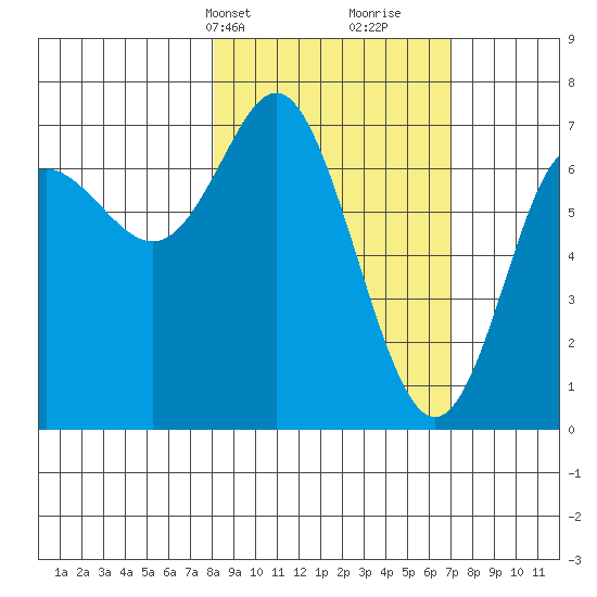 Chirikof Island tide chart for Friday, March 3, 2023