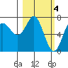 Chirikof Island tide chart for Saturday, March 4, 2023