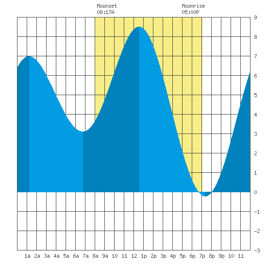 Chirikof Island tide chart for Sunday, March 5, 2023