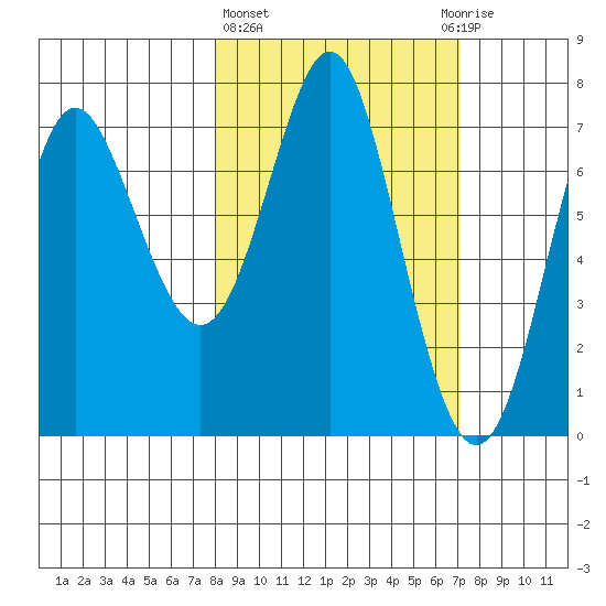 Chirikof Island tide chart for Monday, March 6, 2023