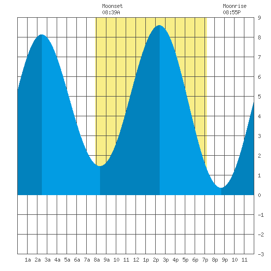 Chirikof Island tide chart for Wednesday, March 8, 2023