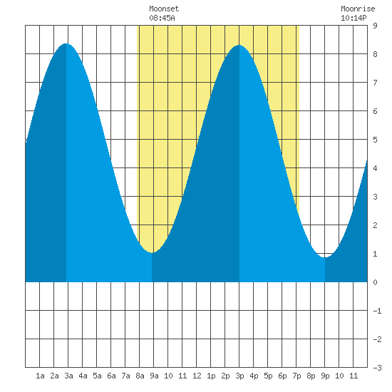 Chirikof Island tide chart for Thursday, March 9, 2023