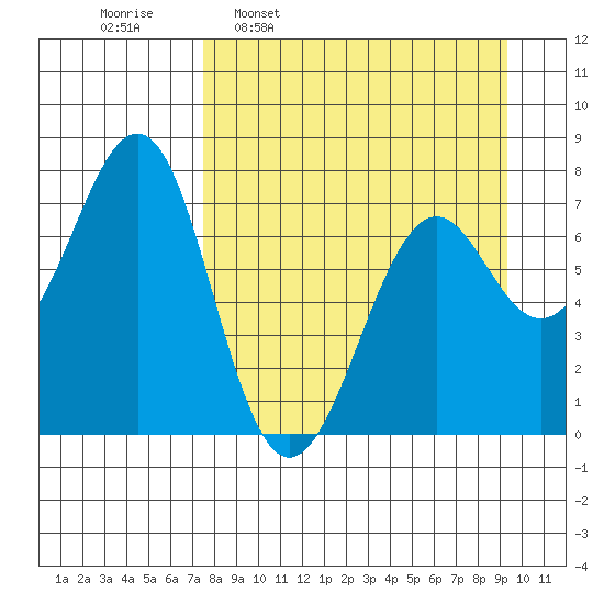 Chirikof Island tide chart for Monday, April 10, 2023