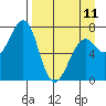 Chirikof Island tide chart for Tuesday, April 11, 2023