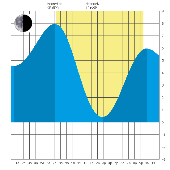 Chirikof Island tide chart for Thursday, April 13, 2023