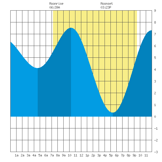 Chirikof Island tide chart for Saturday, April 15, 2023