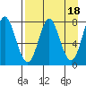 Chirikof Island tide chart for Tuesday, April 18, 2023