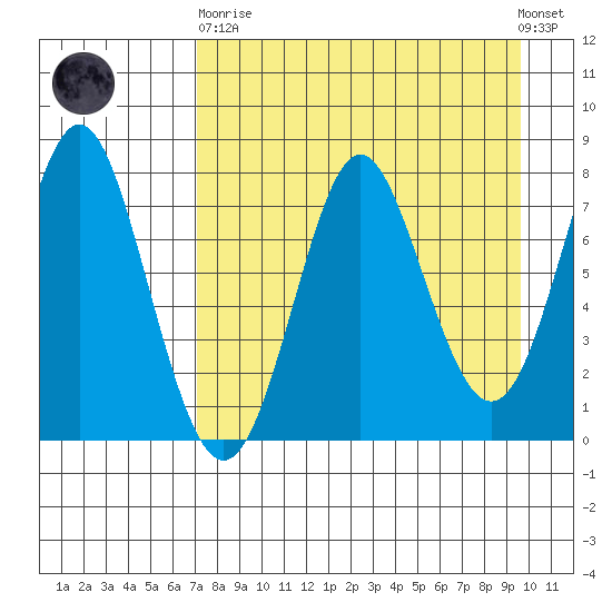 Chirikof Island tide chart for Wednesday, April 19, 2023