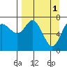 Chirikof Island tide chart for Saturday, April 1, 2023