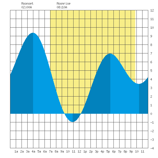 Chirikof Island tide chart for Sunday, April 23, 2023
