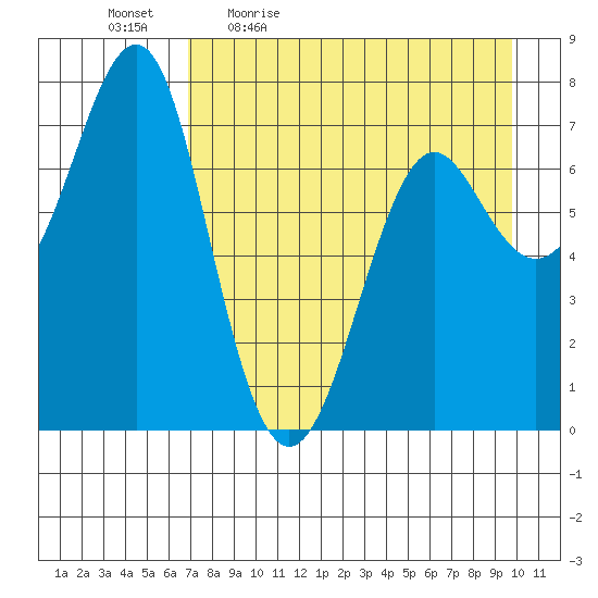 Chirikof Island tide chart for Monday, April 24, 2023