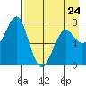 Chirikof Island tide chart for Monday, April 24, 2023
