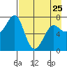 Chirikof Island tide chart for Tuesday, April 25, 2023