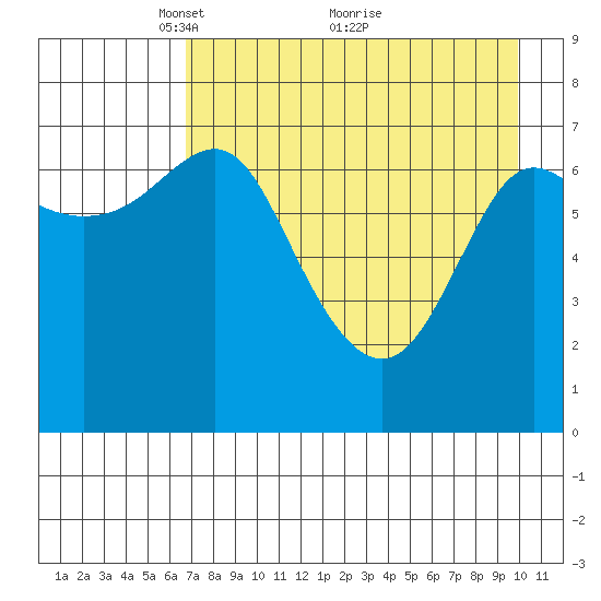 Chirikof Island tide chart for Friday, April 28, 2023