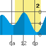 Chirikof Island tide chart for Sunday, April 2, 2023