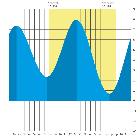 Chirikof Island tide chart for Monday, April 3, 2023