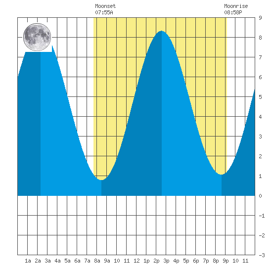 Chirikof Island tide chart for Wednesday, April 5, 2023