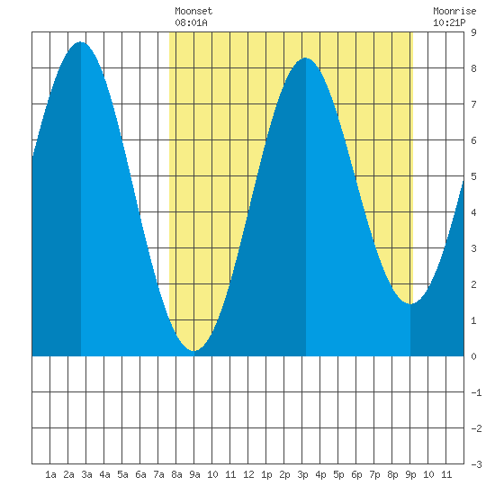 Chirikof Island tide chart for Thursday, April 6, 2023