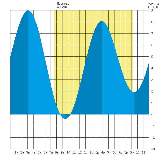Chirikof Island tide chart for Friday, April 7, 2023