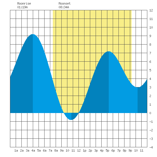 Chirikof Island tide chart for Sunday, April 9, 2023