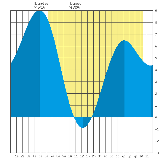 Chirikof Island tide chart for Wednesday, May 10, 2023