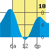 Chirikof Island tide chart for Wednesday, May 10, 2023