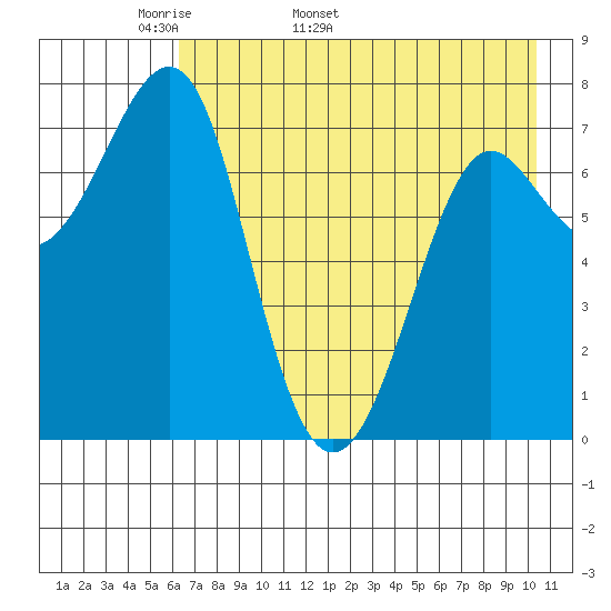 Chirikof Island tide chart for Thursday, May 11, 2023