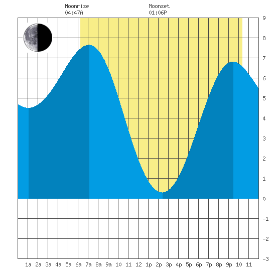 Chirikof Island tide chart for Friday, May 12, 2023