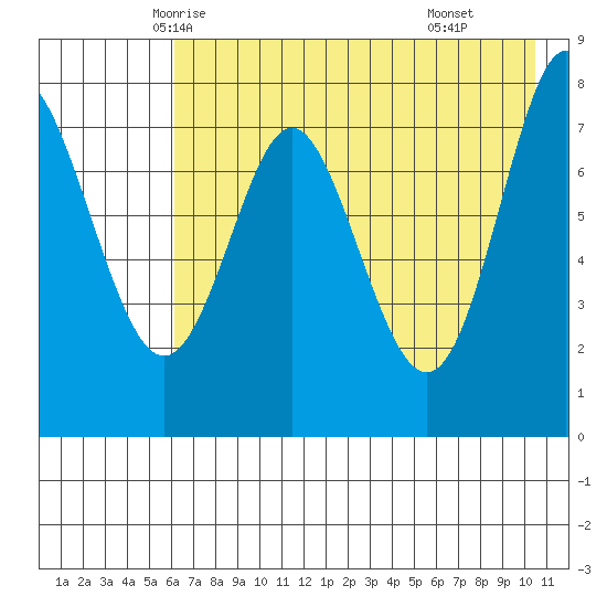 Chirikof Island tide chart for Monday, May 15, 2023