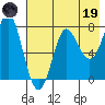 Chirikof Island tide chart for Friday, May 19, 2023