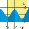 Chirikof Island tide chart for Monday, May 1, 2023