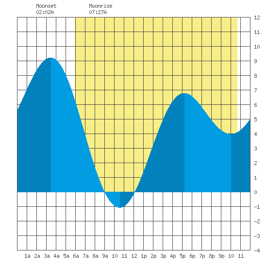 Chirikof Island tide chart for Monday, May 22, 2023