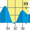Chirikof Island tide chart for Tuesday, May 23, 2023
