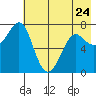 Chirikof Island tide chart for Wednesday, May 24, 2023