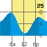 Chirikof Island tide chart for Thursday, May 25, 2023