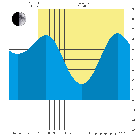 Chirikof Island tide chart for Saturday, May 27, 2023