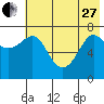 Chirikof Island tide chart for Saturday, May 27, 2023