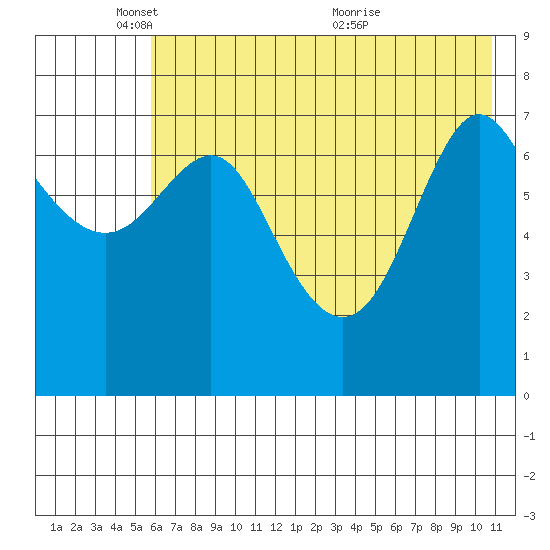 Chirikof Island tide chart for Sunday, May 28, 2023