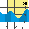 Chirikof Island tide chart for Sunday, May 28, 2023