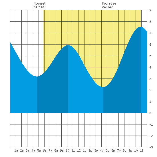 Chirikof Island tide chart for Monday, May 29, 2023