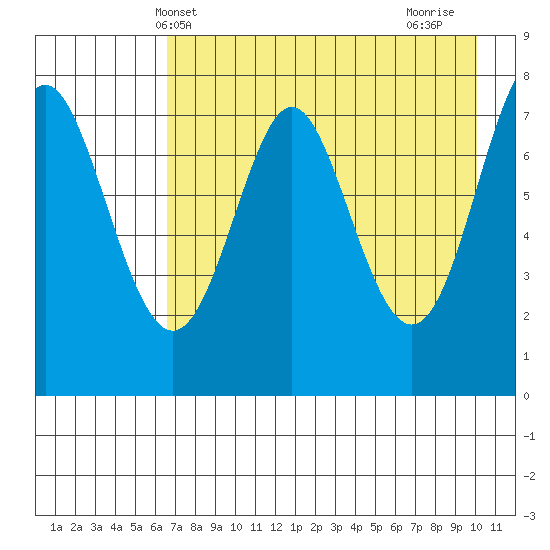 Chirikof Island tide chart for Tuesday, May 2, 2023