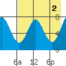 Chirikof Island tide chart for Tuesday, May 2, 2023
