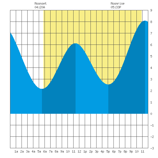 Chirikof Island tide chart for Tuesday, May 30, 2023