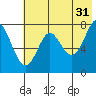 Chirikof Island tide chart for Wednesday, May 31, 2023
